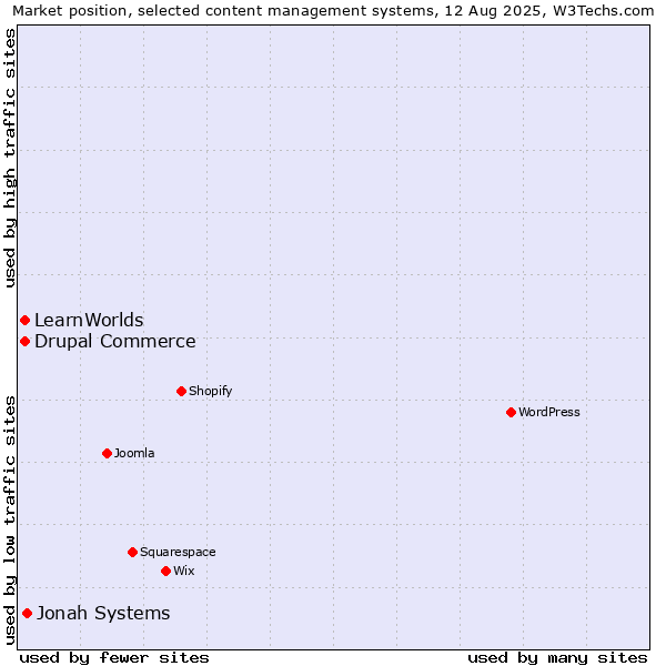 Market position of Jonah Systems vs. Drupal Commerce vs. LearnWorlds