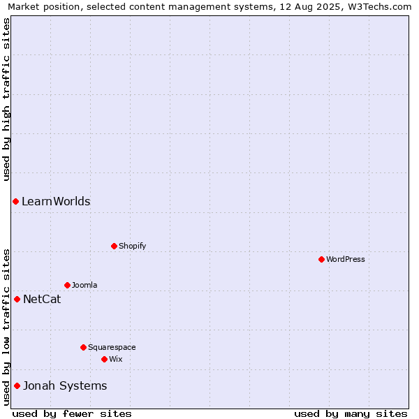 Market position of Jonah Systems vs. NetCat vs. LearnWorlds
