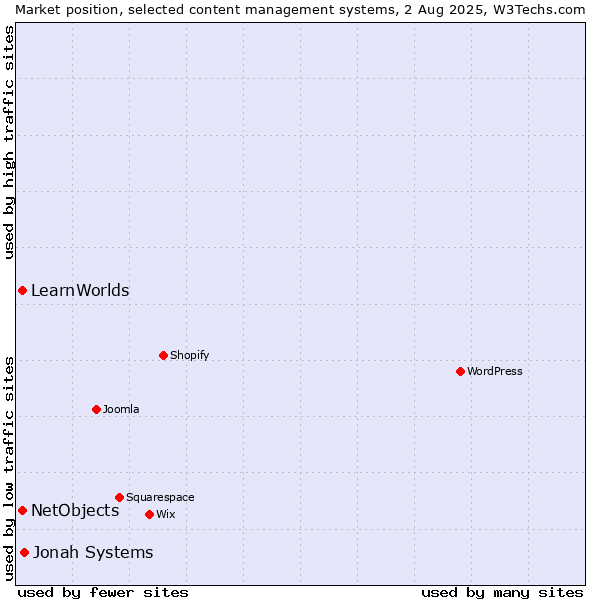 Market position of Jonah Systems vs. NetObjects vs. LearnWorlds