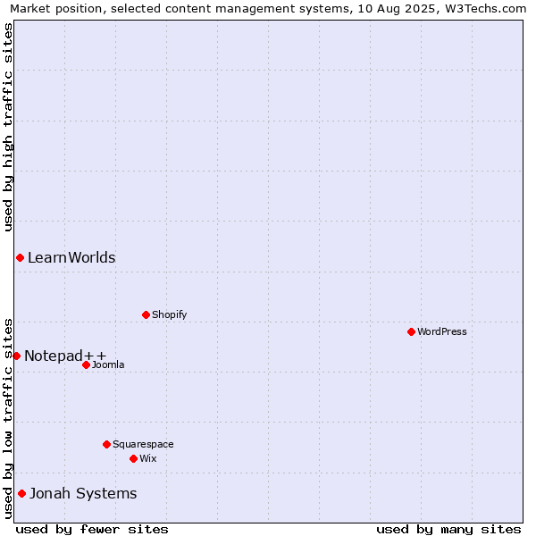 Market position of Jonah Systems vs. LearnWorlds vs. Notepad++
