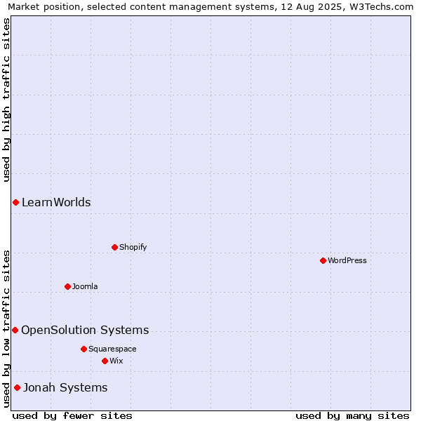 Market position of Jonah Systems vs. LearnWorlds vs. OpenSolution Systems