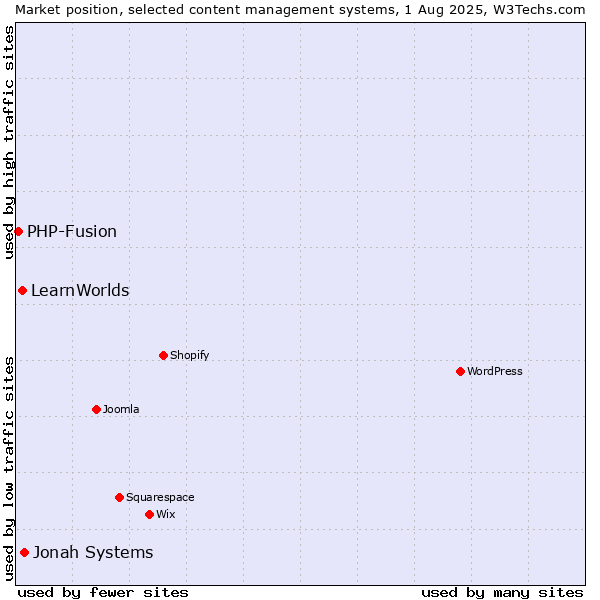 Market position of Jonah Systems vs. LearnWorlds vs. PHP-Fusion