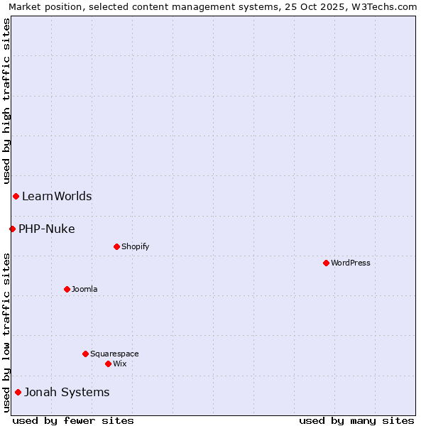 Market position of Jonah Systems vs. LearnWorlds vs. PHP-Nuke