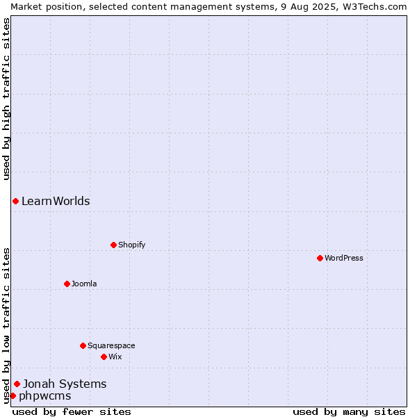 Market position of Jonah Systems vs. LearnWorlds vs. phpwcms