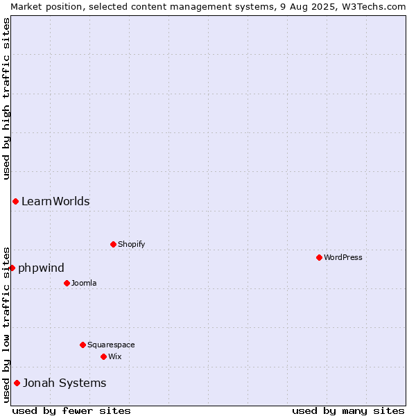 Market position of Jonah Systems vs. LearnWorlds vs. phpwind