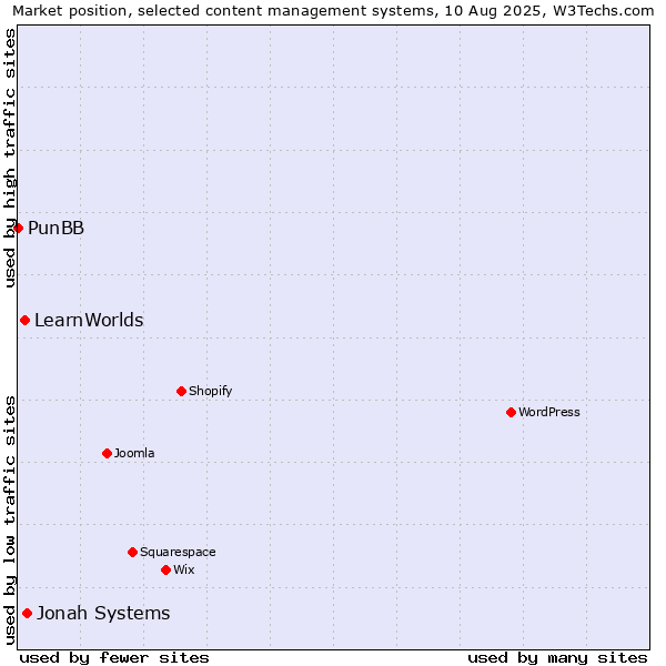 Market position of Jonah Systems vs. LearnWorlds vs. PunBB
