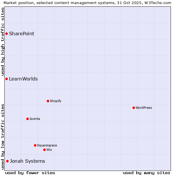 Market position of Jonah Systems vs. SharePoint vs. LearnWorlds
