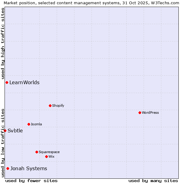 Market position of Jonah Systems vs. LearnWorlds vs. Svbtle