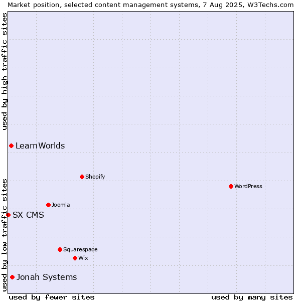 Market position of Jonah Systems vs. LearnWorlds vs. SX CMS