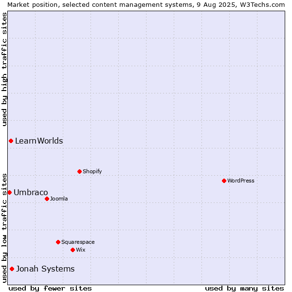 Market position of Jonah Systems vs. LearnWorlds vs. Umbraco