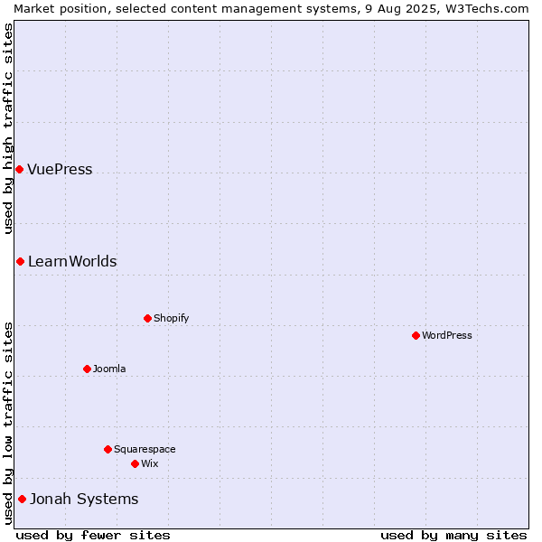 Market position of Jonah Systems vs. LearnWorlds vs. VuePress