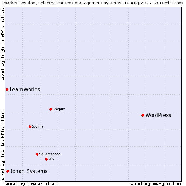 Market position of WordPress vs. Jonah Systems vs. LearnWorlds