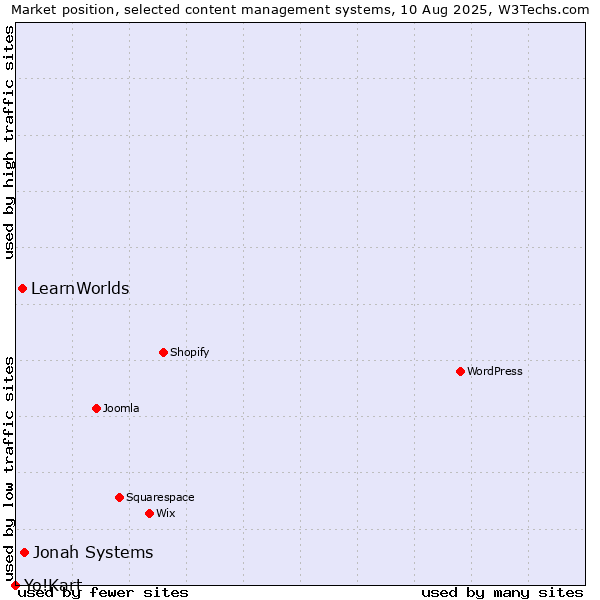 Market position of Jonah Systems vs. LearnWorlds vs. Yo!Kart