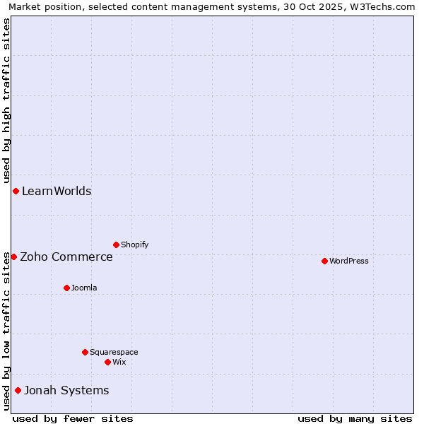 Market position of Jonah Systems vs. LearnWorlds vs. Zoho Commerce