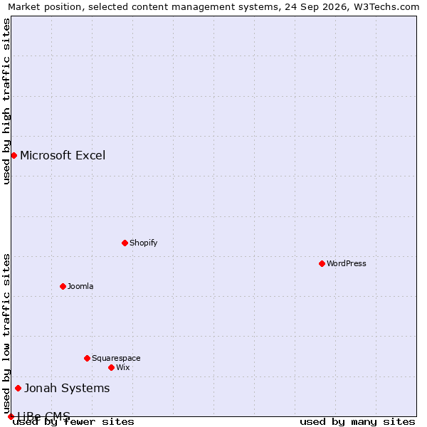 Market position of Jonah Systems vs. Microsoft Excel vs. LiBe CMS