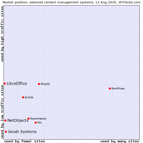 Market position of Jonah Systems vs. NetObjects vs. LibreOffice