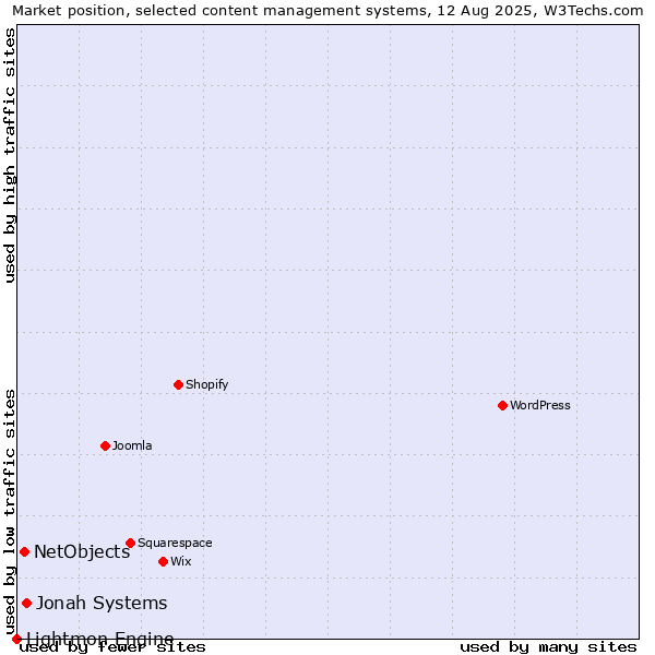 Market position of Jonah Systems vs. NetObjects vs. Lightmon Engine