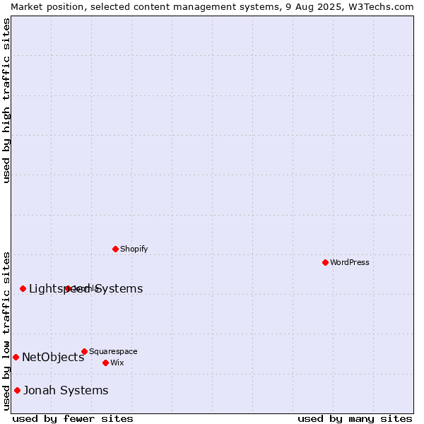 Market position of Lightspeed Systems vs. Jonah Systems vs. NetObjects