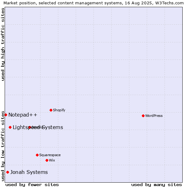 Market position of Lightspeed Systems vs. Jonah Systems vs. Notepad++