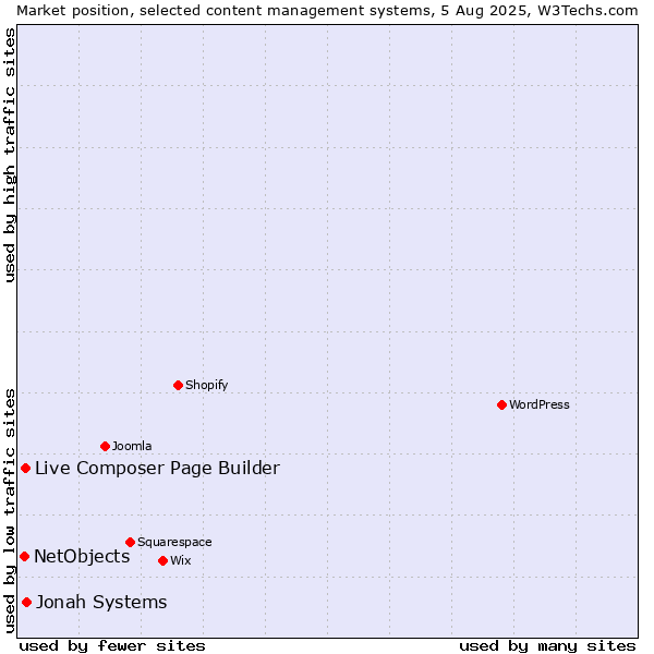 Market position of Jonah Systems vs. Live Composer Page Builder vs. NetObjects