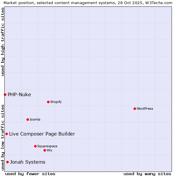 Market position of Jonah Systems vs. Live Composer Page Builder vs. PHP-Nuke
