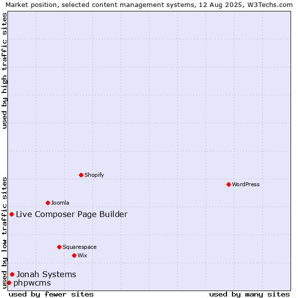Market position of Jonah Systems vs. Live Composer Page Builder vs. phpwcms