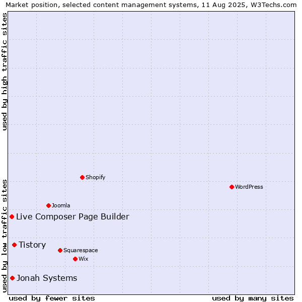 Market position of Tistory vs. Jonah Systems vs. Live Composer Page Builder