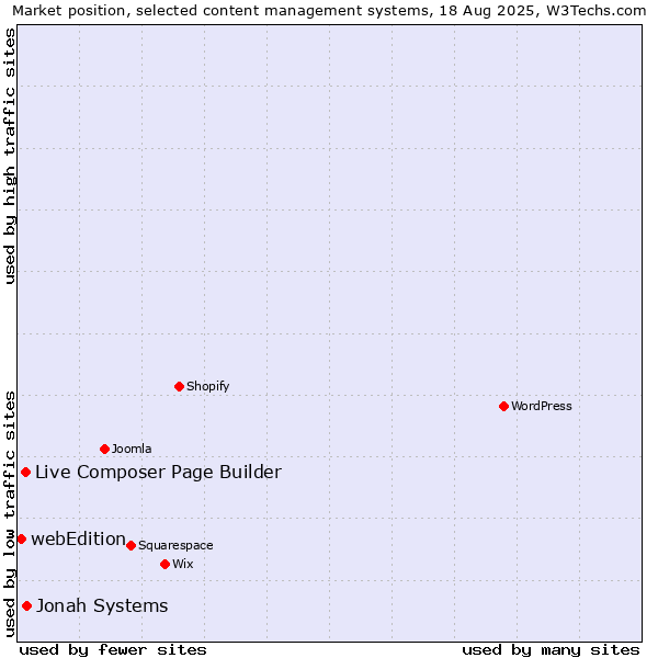 Market position of Jonah Systems vs. Live Composer Page Builder vs. webEdition