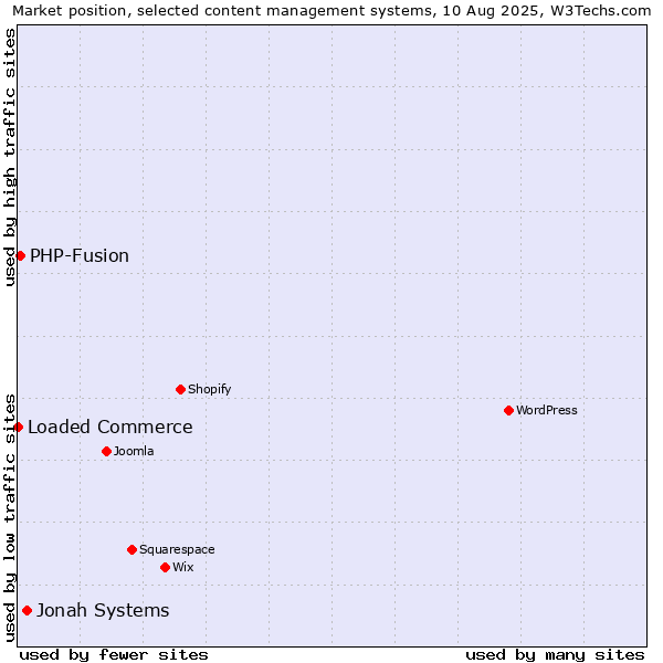Market position of Jonah Systems vs. PHP-Fusion vs. Loaded Commerce
