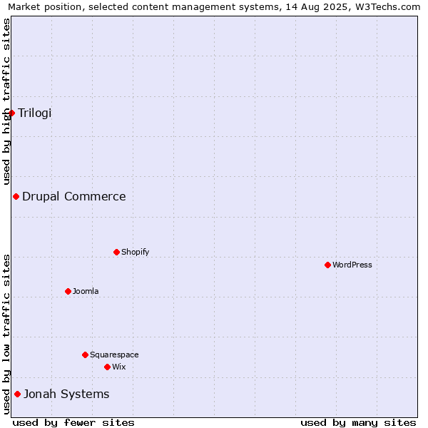 Market position of Jonah Systems vs. Drupal Commerce vs. Trilogi