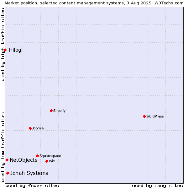 Market position of Jonah Systems vs. NetObjects vs. Trilogi