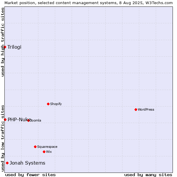 Market position of Jonah Systems vs. PHP-Nuke vs. Trilogi