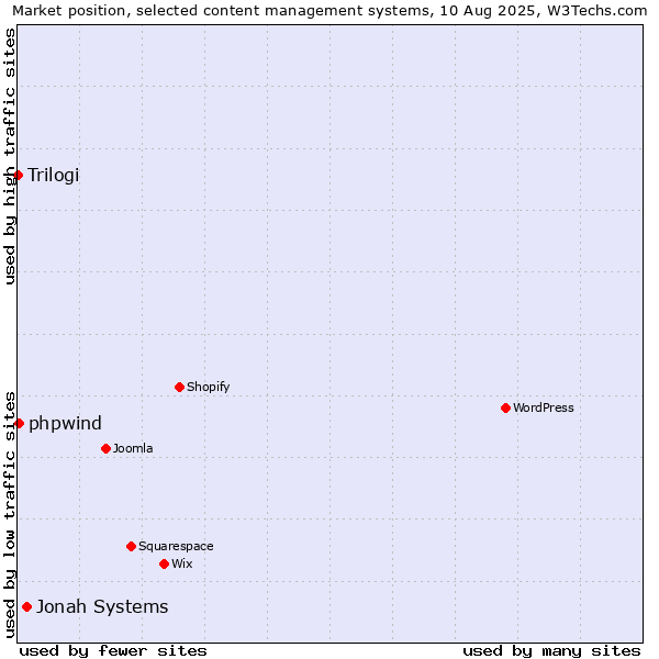 Market position of Jonah Systems vs. phpwind vs. Trilogi
