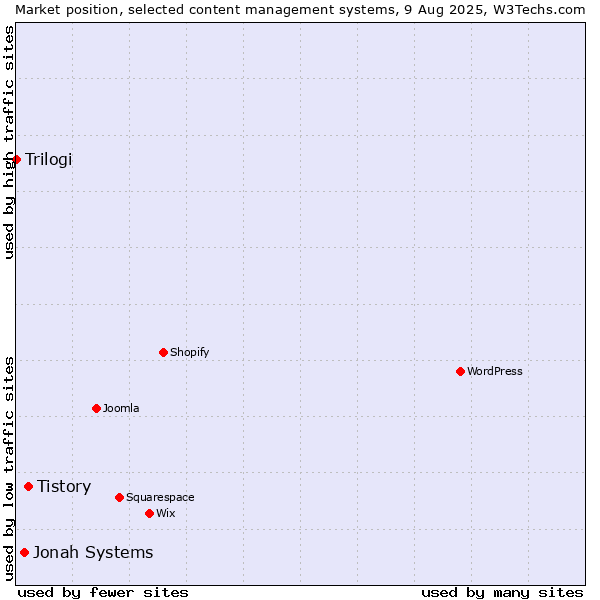 Market position of Tistory vs. Jonah Systems vs. Trilogi