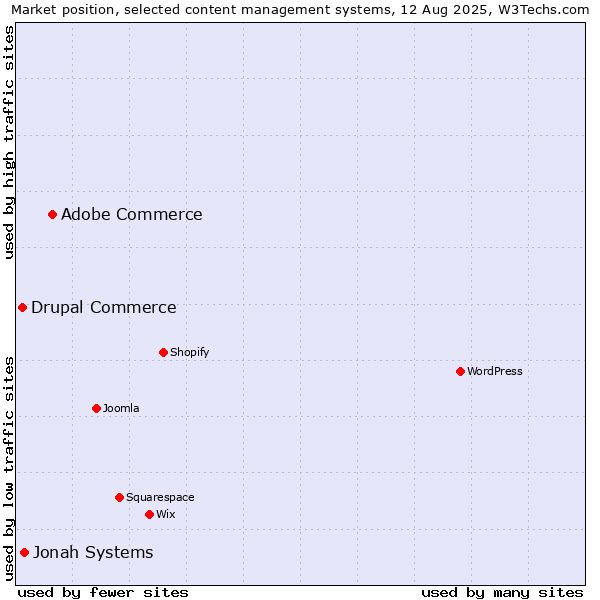 Market position of Adobe Commerce vs. Jonah Systems vs. Drupal Commerce