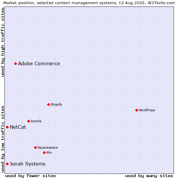 Market position of Adobe Commerce vs. Jonah Systems vs. NetCat