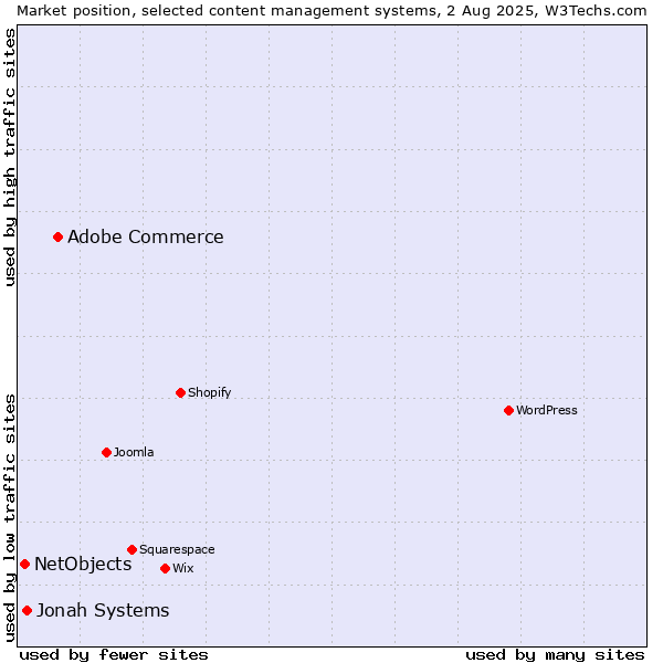 Market position of Adobe Commerce vs. Jonah Systems vs. NetObjects