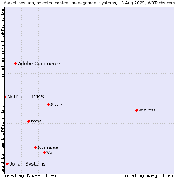 Market position of Adobe Commerce vs. Jonah Systems vs. NetPlanet iCMS