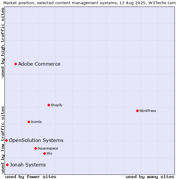 Market position of Adobe Commerce vs. Jonah Systems vs. OpenSolution Systems