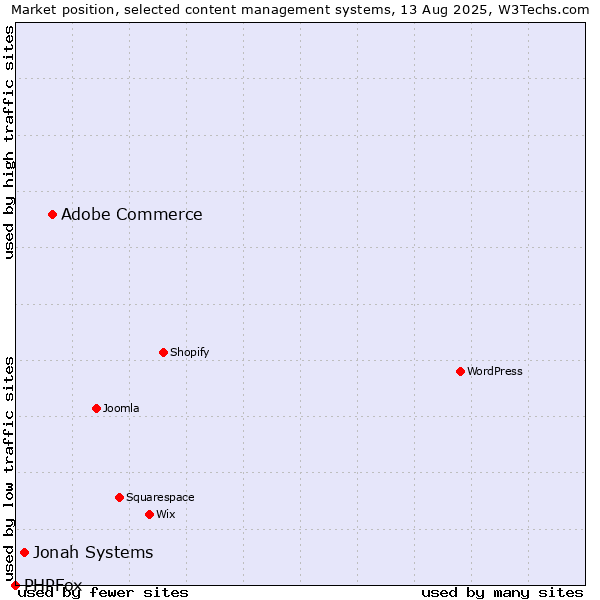 Market position of Adobe Commerce vs. Jonah Systems vs. PHPFox