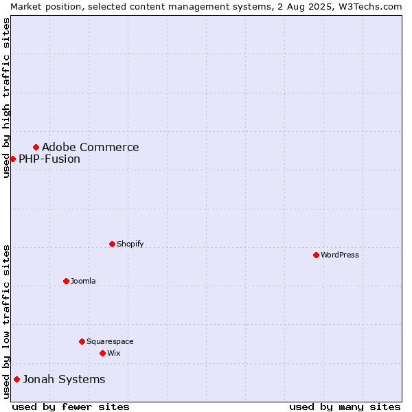 Market position of Adobe Commerce vs. Jonah Systems vs. PHP-Fusion