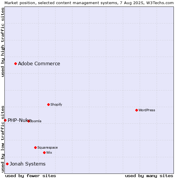 Market position of Adobe Commerce vs. Jonah Systems vs. PHP-Nuke