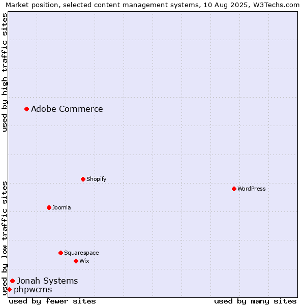 Market position of Adobe Commerce vs. Jonah Systems vs. phpwcms