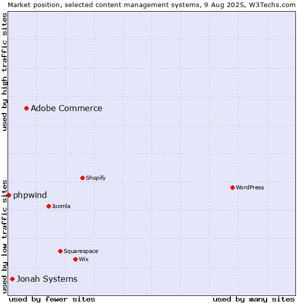 Market position of Adobe Commerce vs. Jonah Systems vs. phpwind