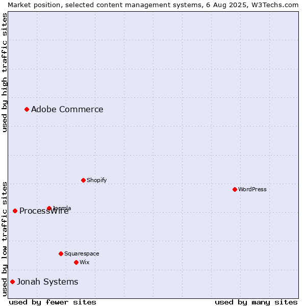 Market position of Adobe Commerce vs. ProcessWire vs. Jonah Systems