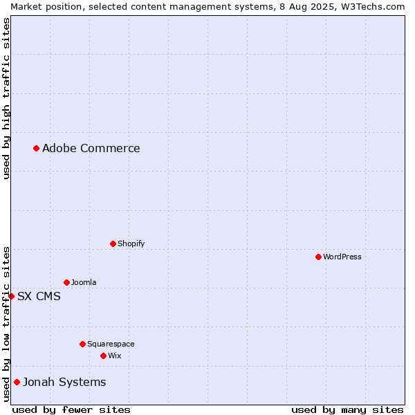 Market position of Adobe Commerce vs. Jonah Systems vs. SX CMS