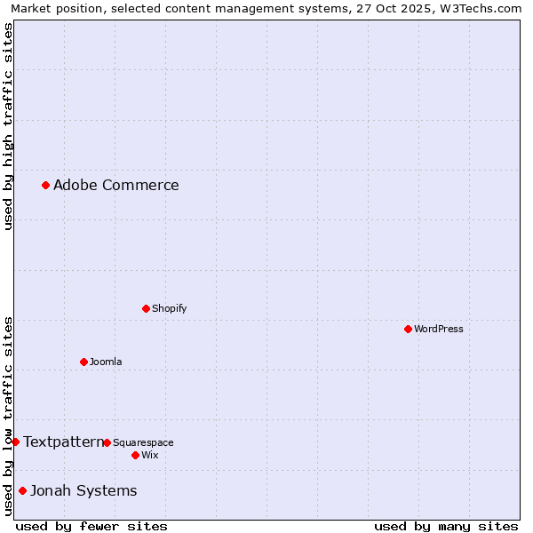 Market position of Adobe Commerce vs. Jonah Systems vs. Textpattern
