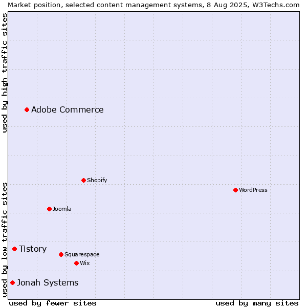 Market position of Adobe Commerce vs. Tistory vs. Jonah Systems