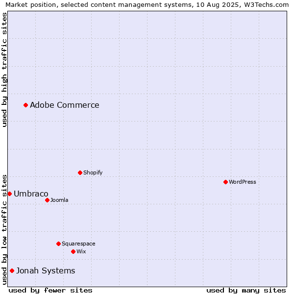 Market position of Adobe Commerce vs. Jonah Systems vs. Umbraco