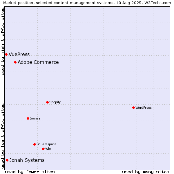 Market position of Adobe Commerce vs. Jonah Systems vs. VuePress